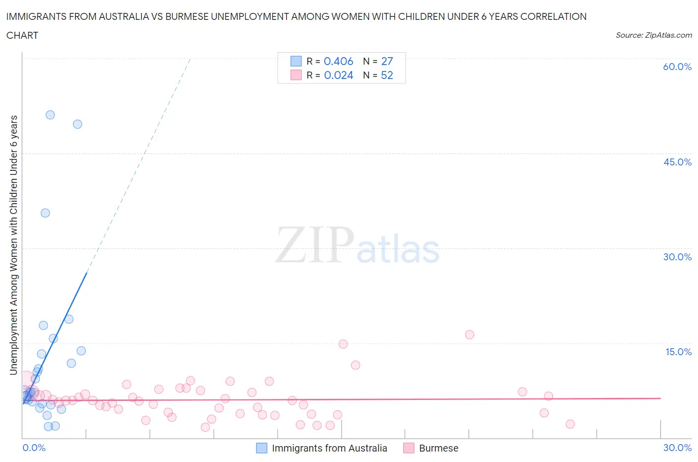 Immigrants from Australia vs Burmese Unemployment Among Women with Children Under 6 years