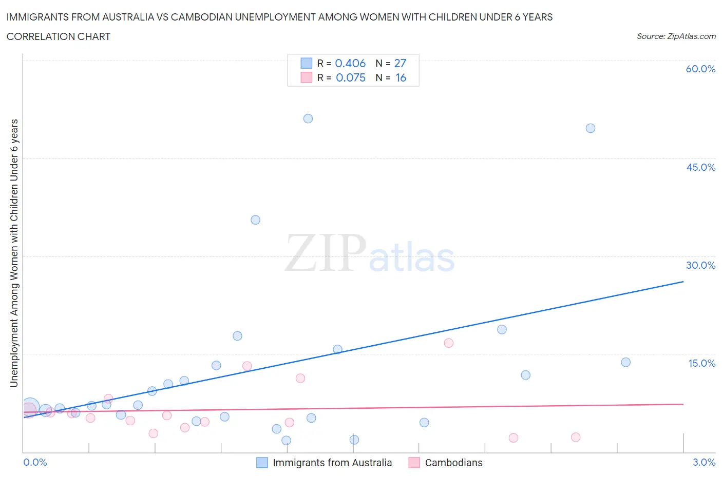Immigrants from Australia vs Cambodian Unemployment Among Women with Children Under 6 years