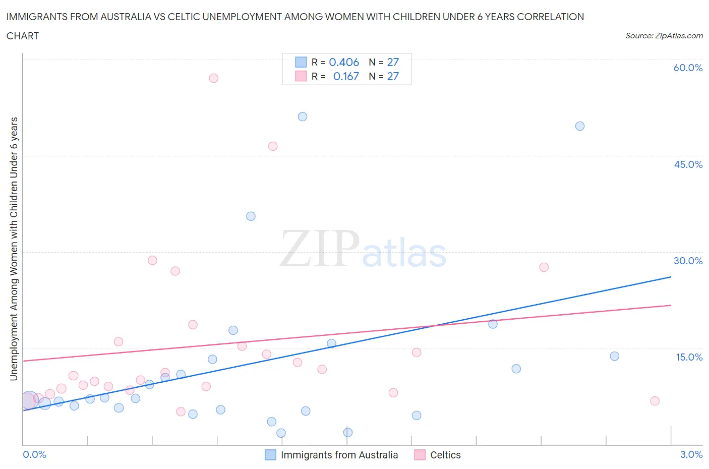 Immigrants from Australia vs Celtic Unemployment Among Women with Children Under 6 years