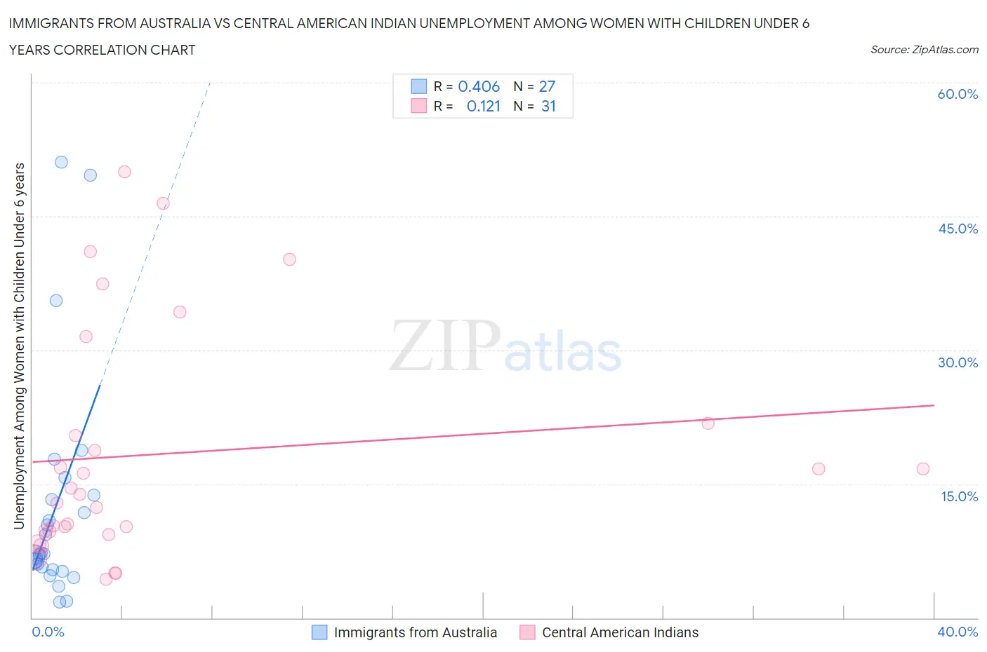 Immigrants from Australia vs Central American Indian Unemployment Among Women with Children Under 6 years