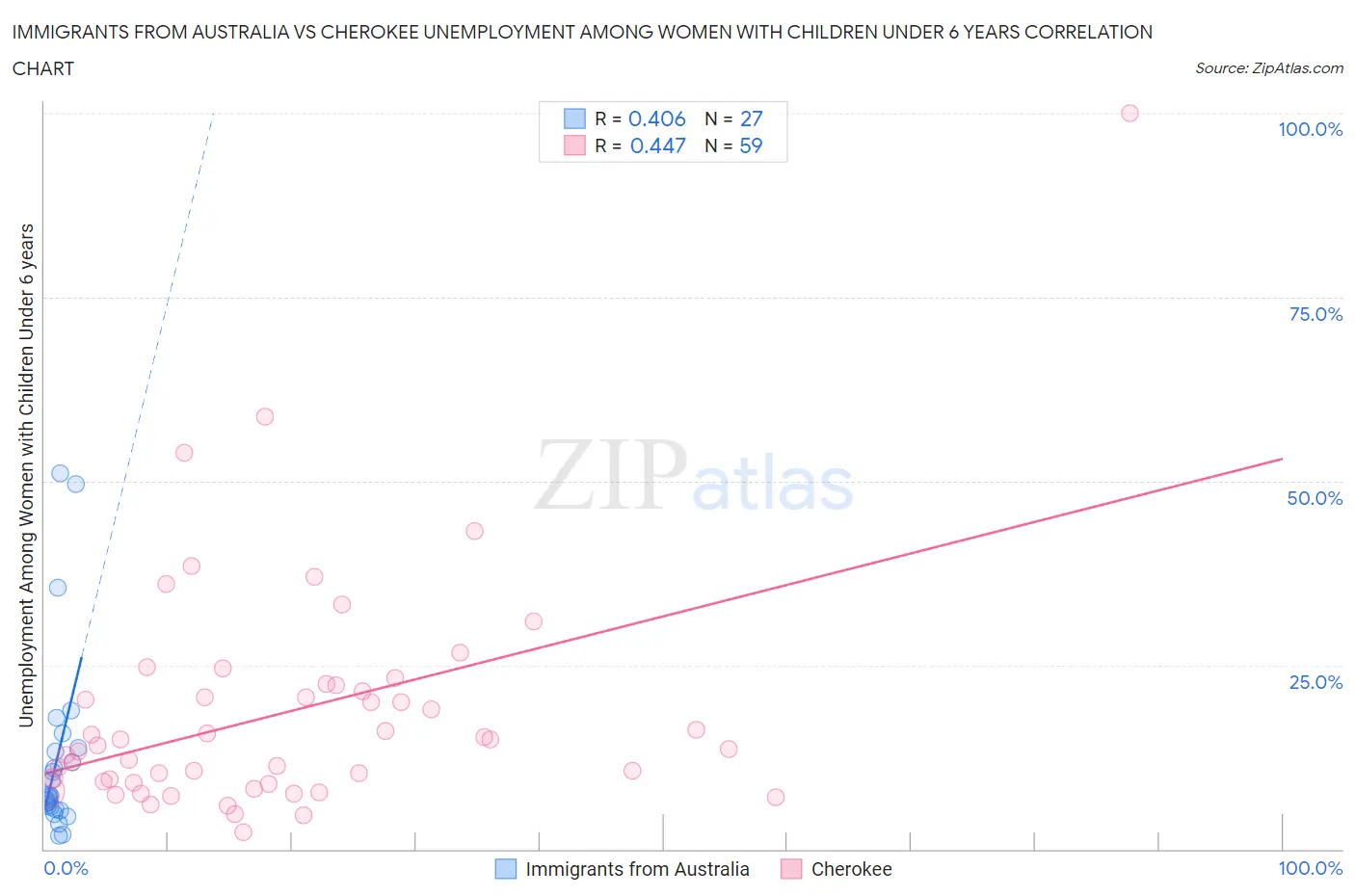 Immigrants from Australia vs Cherokee Unemployment Among Women with Children Under 6 years