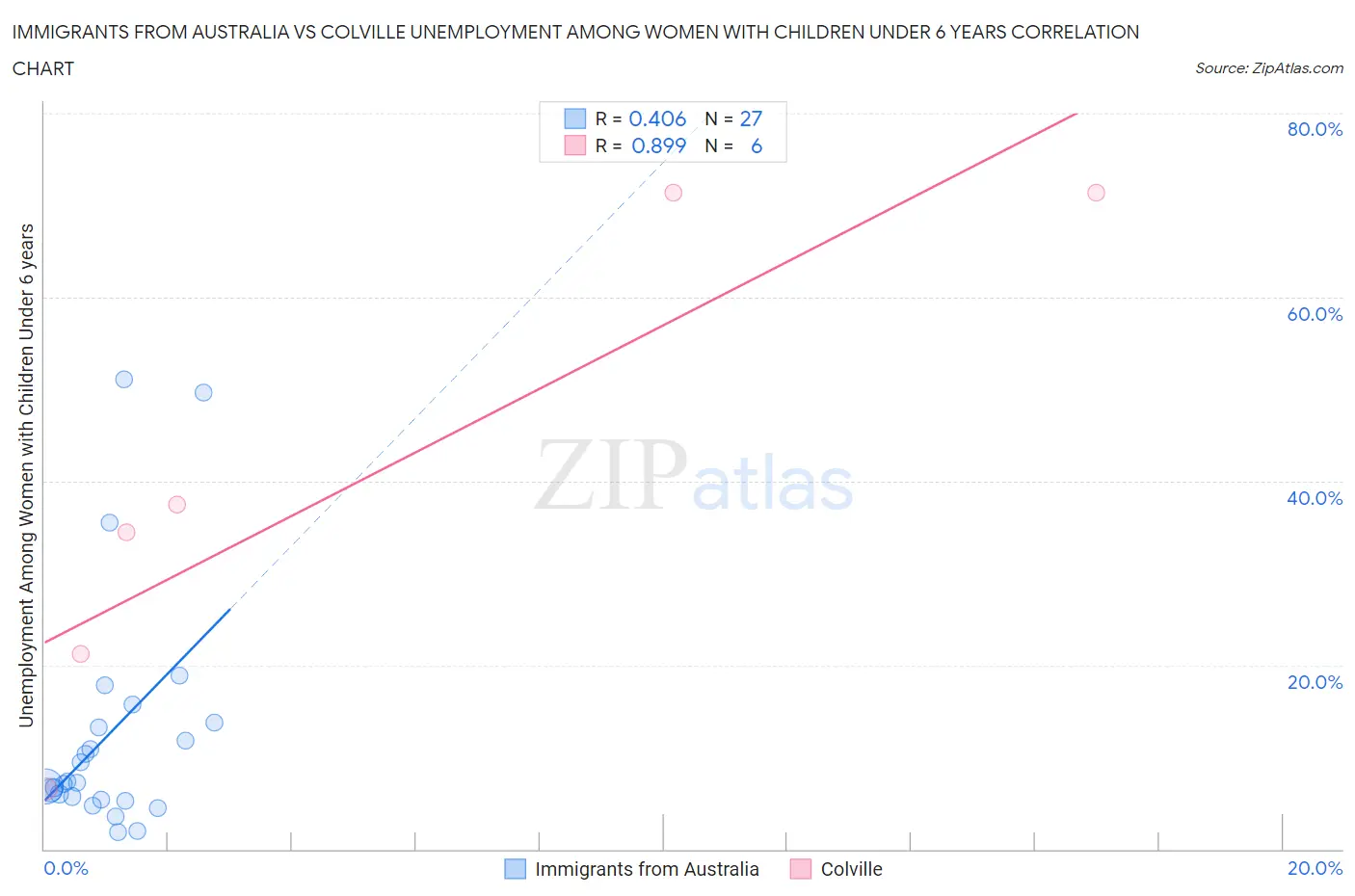 Immigrants from Australia vs Colville Unemployment Among Women with Children Under 6 years