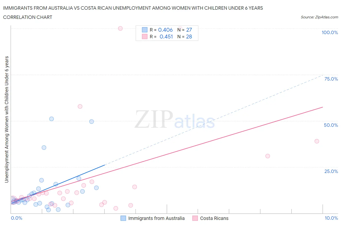 Immigrants from Australia vs Costa Rican Unemployment Among Women with Children Under 6 years