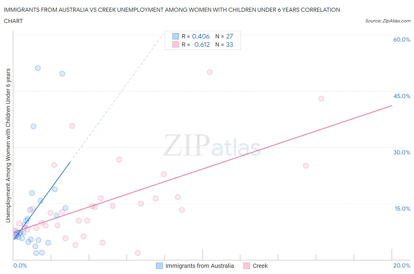 Immigrants from Australia vs Creek Unemployment Among Women with Children Under 6 years