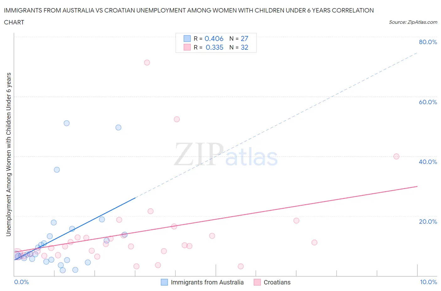 Immigrants from Australia vs Croatian Unemployment Among Women with Children Under 6 years