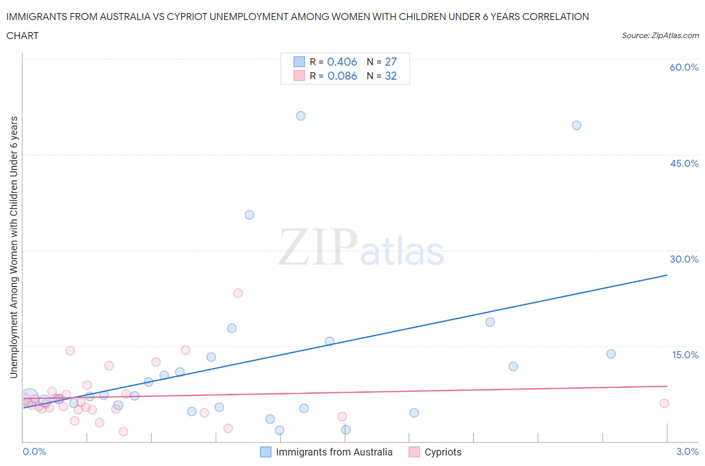 Immigrants from Australia vs Cypriot Unemployment Among Women with Children Under 6 years