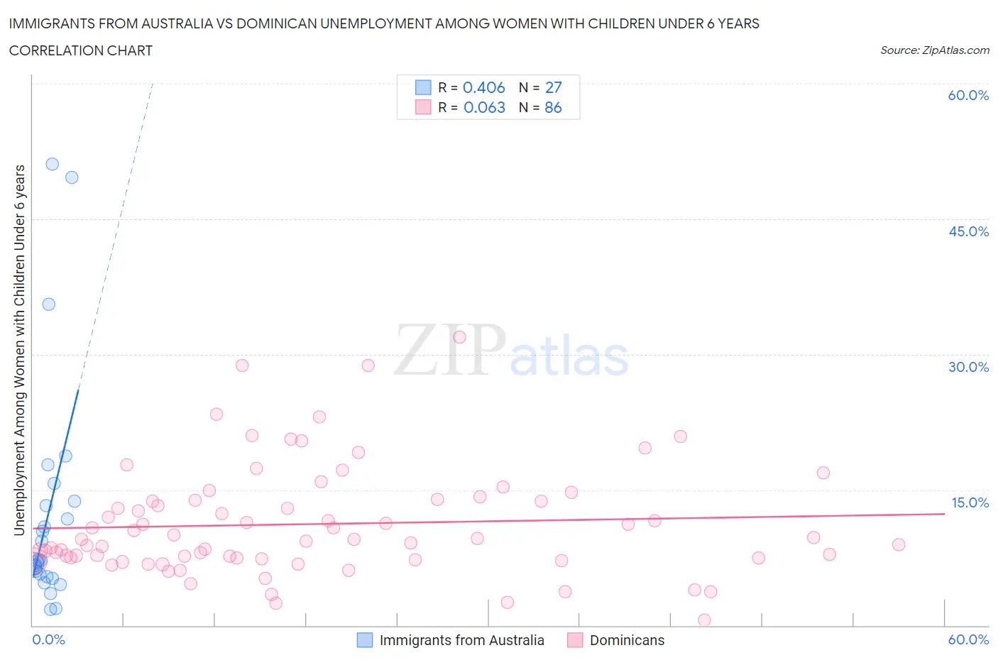 Immigrants from Australia vs Dominican Unemployment Among Women with Children Under 6 years