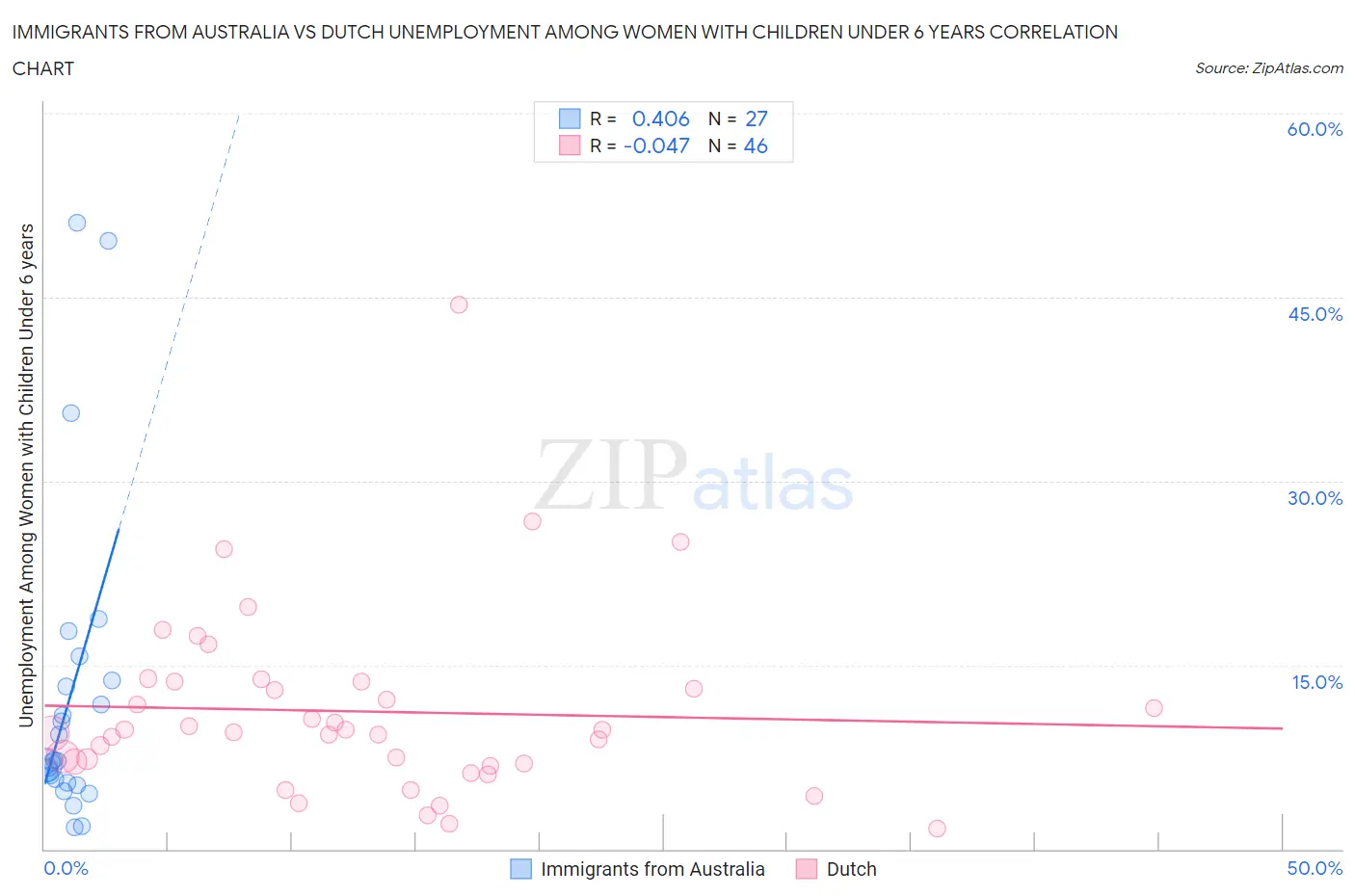 Immigrants from Australia vs Dutch Unemployment Among Women with Children Under 6 years
