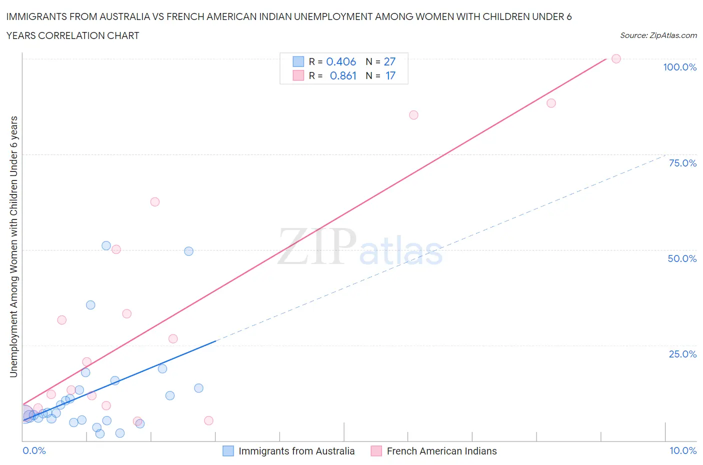 Immigrants from Australia vs French American Indian Unemployment Among Women with Children Under 6 years