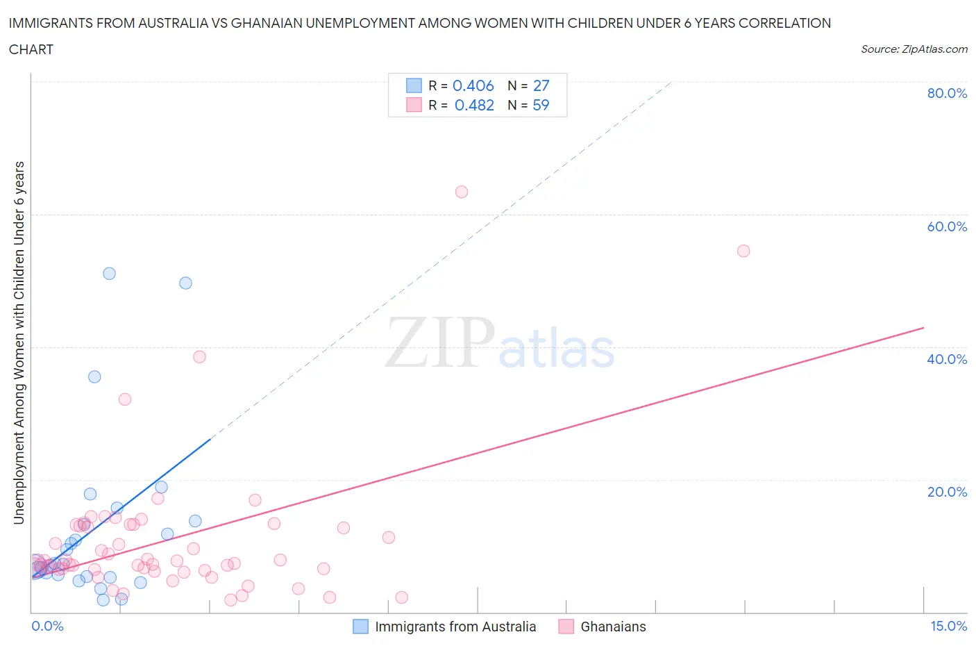 Immigrants from Australia vs Ghanaian Unemployment Among Women with Children Under 6 years