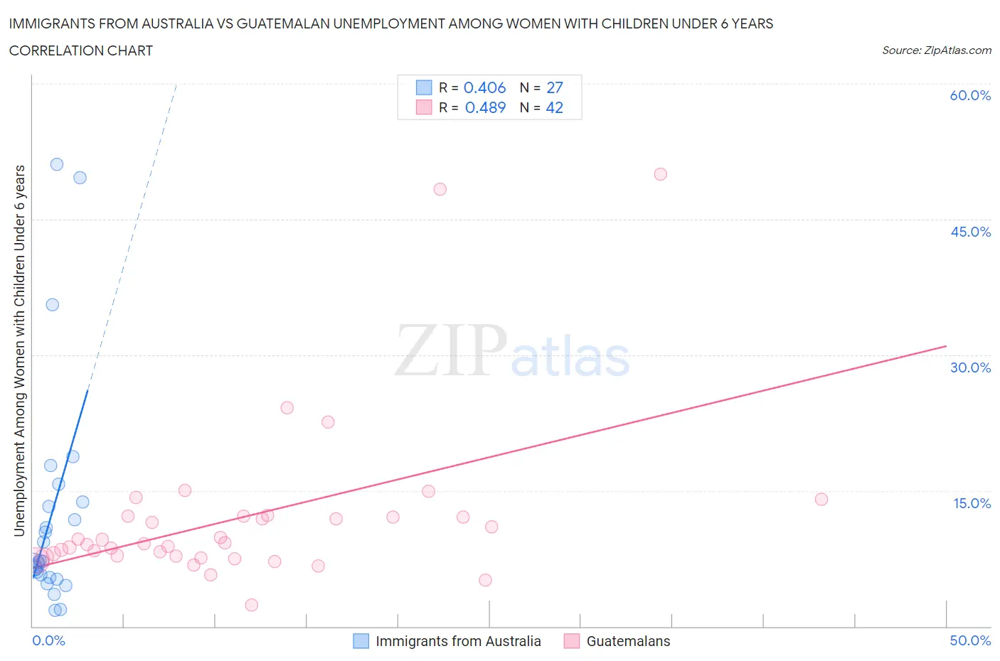 Immigrants from Australia vs Guatemalan Unemployment Among Women with Children Under 6 years