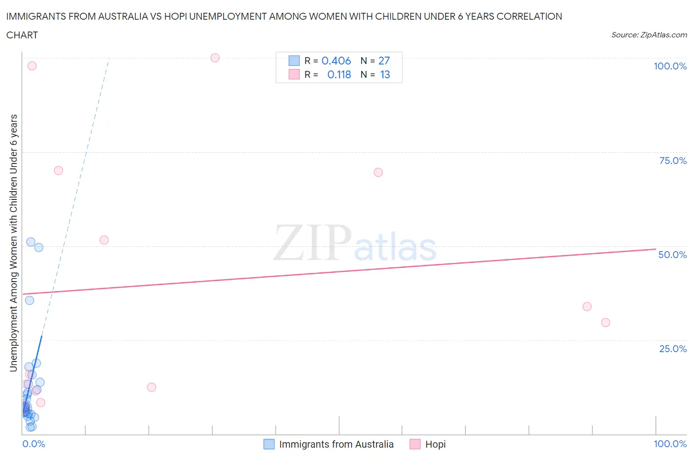 Immigrants from Australia vs Hopi Unemployment Among Women with Children Under 6 years
