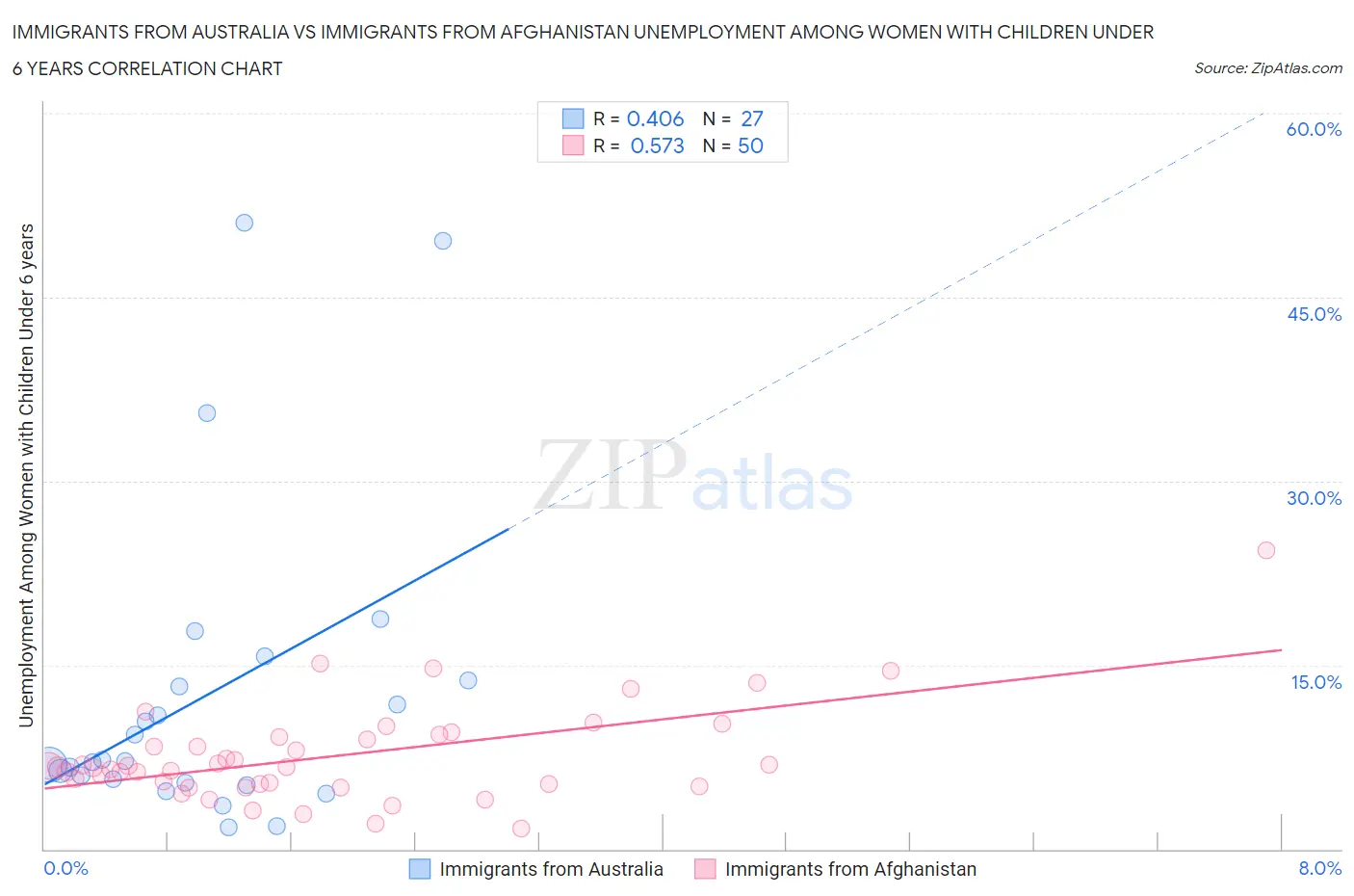 Immigrants from Australia vs Immigrants from Afghanistan Unemployment Among Women with Children Under 6 years