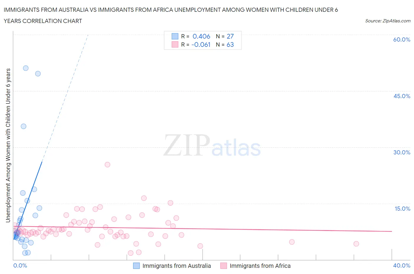 Immigrants from Australia vs Immigrants from Africa Unemployment Among Women with Children Under 6 years