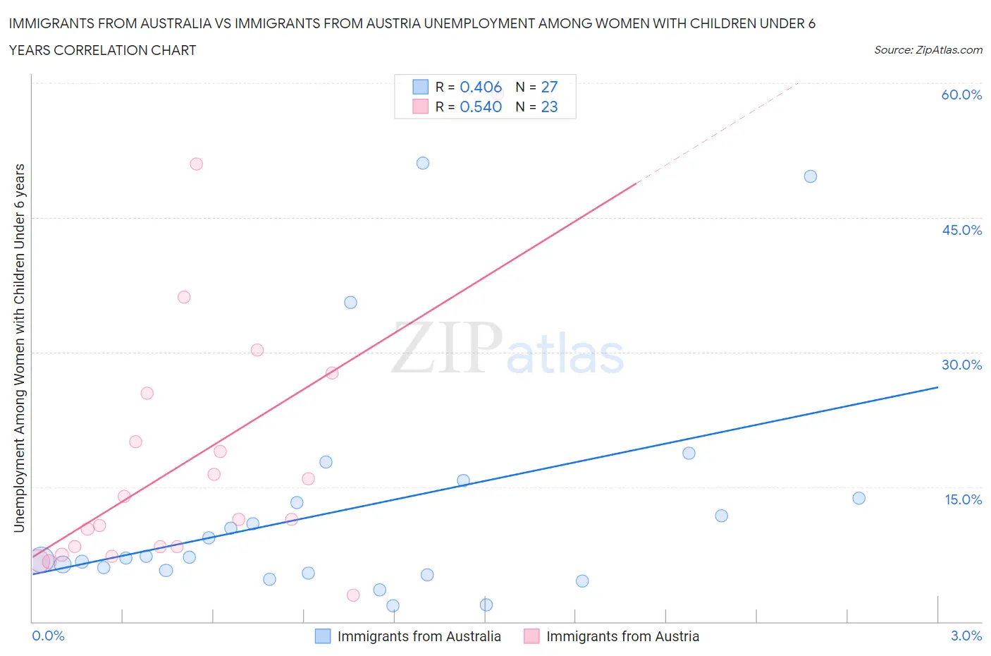 Immigrants from Australia vs Immigrants from Austria Unemployment Among Women with Children Under 6 years