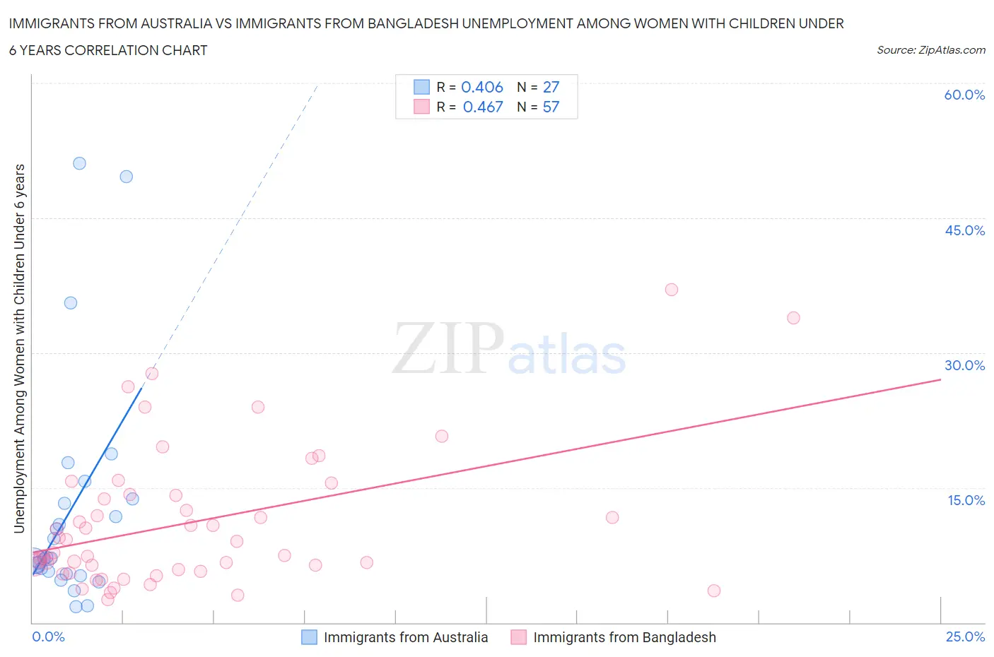 Immigrants from Australia vs Immigrants from Bangladesh Unemployment Among Women with Children Under 6 years
