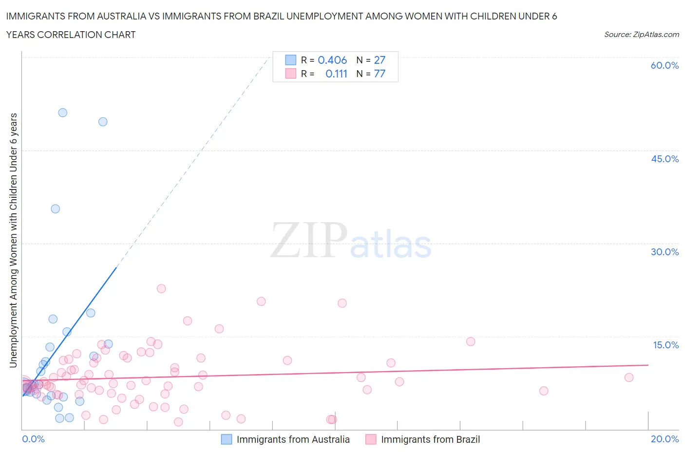 Immigrants from Australia vs Immigrants from Brazil Unemployment Among Women with Children Under 6 years