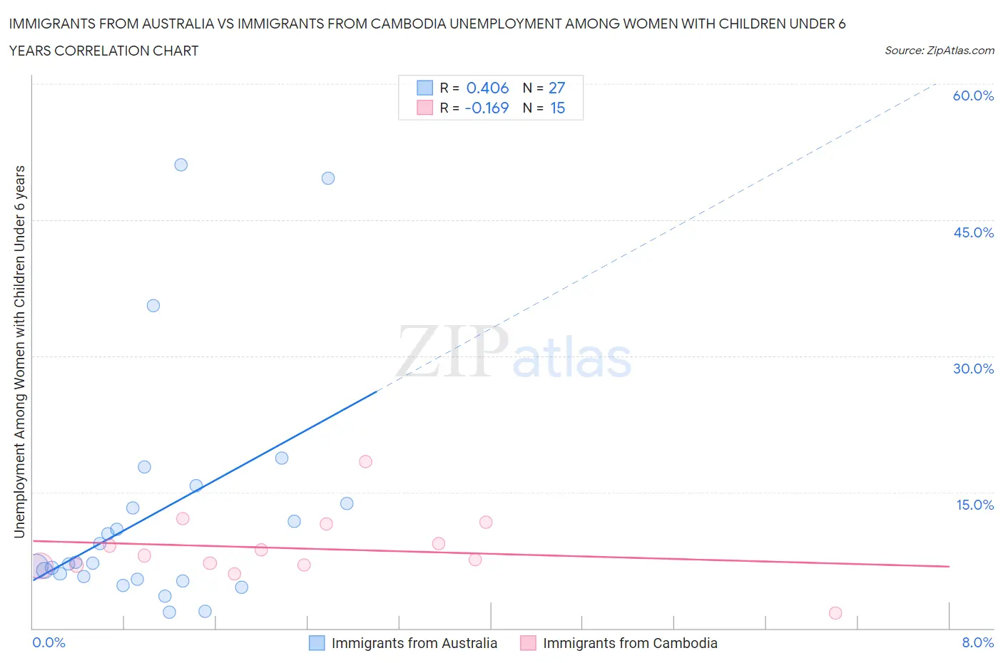 Immigrants from Australia vs Immigrants from Cambodia Unemployment Among Women with Children Under 6 years