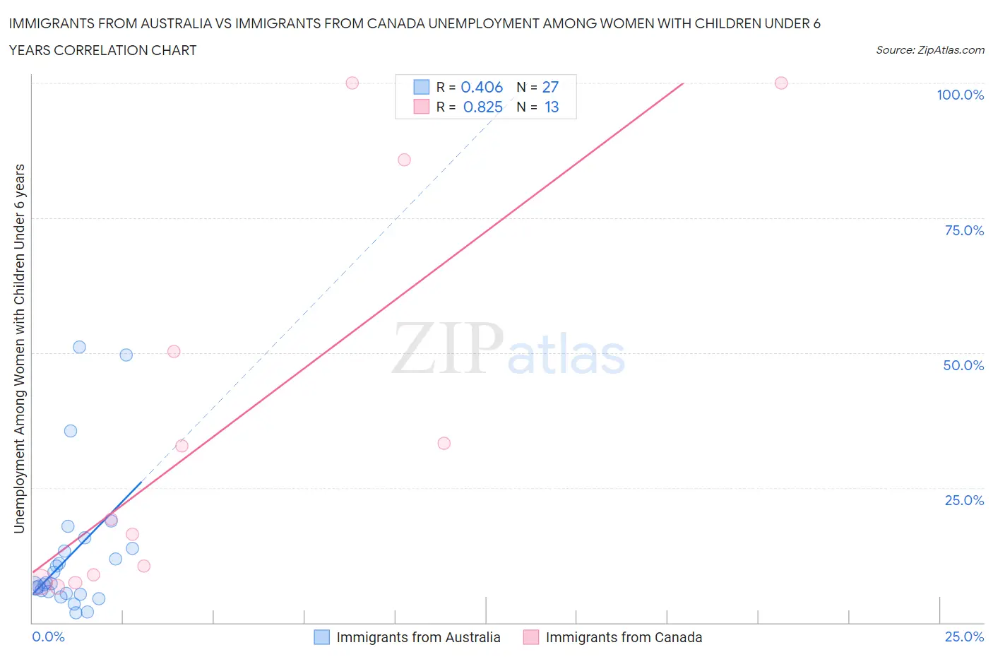 Immigrants from Australia vs Immigrants from Canada Unemployment Among Women with Children Under 6 years