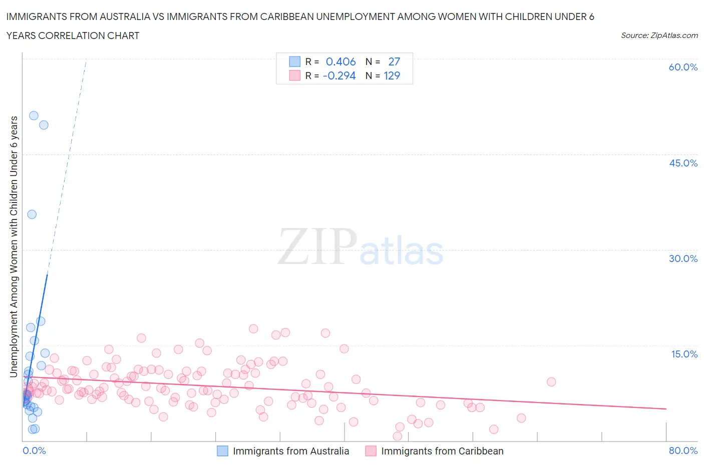 Immigrants from Australia vs Immigrants from Caribbean Unemployment Among Women with Children Under 6 years