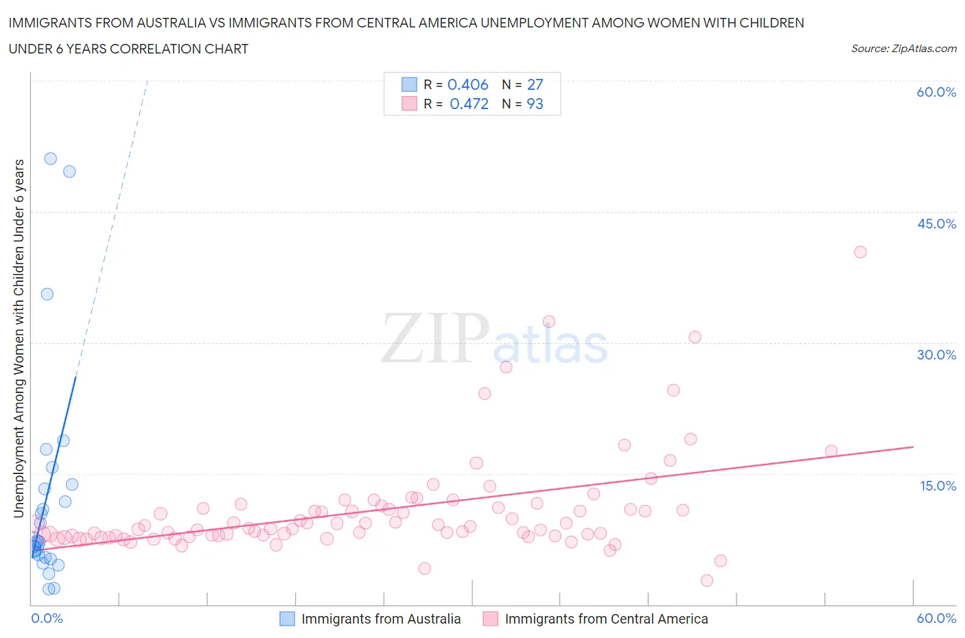 Immigrants from Australia vs Immigrants from Central America Unemployment Among Women with Children Under 6 years