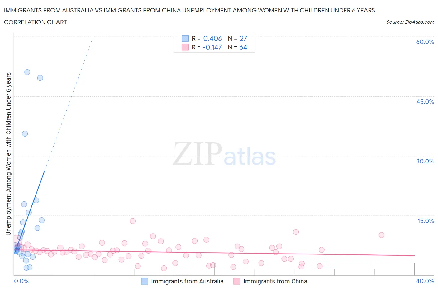 Immigrants from Australia vs Immigrants from China Unemployment Among Women with Children Under 6 years