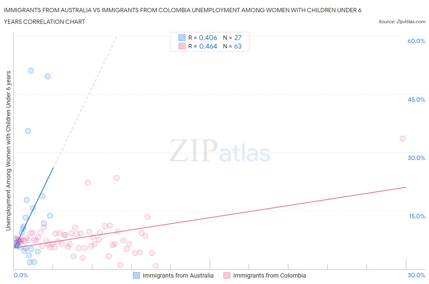 Immigrants from Australia vs Immigrants from Colombia Unemployment Among Women with Children Under 6 years