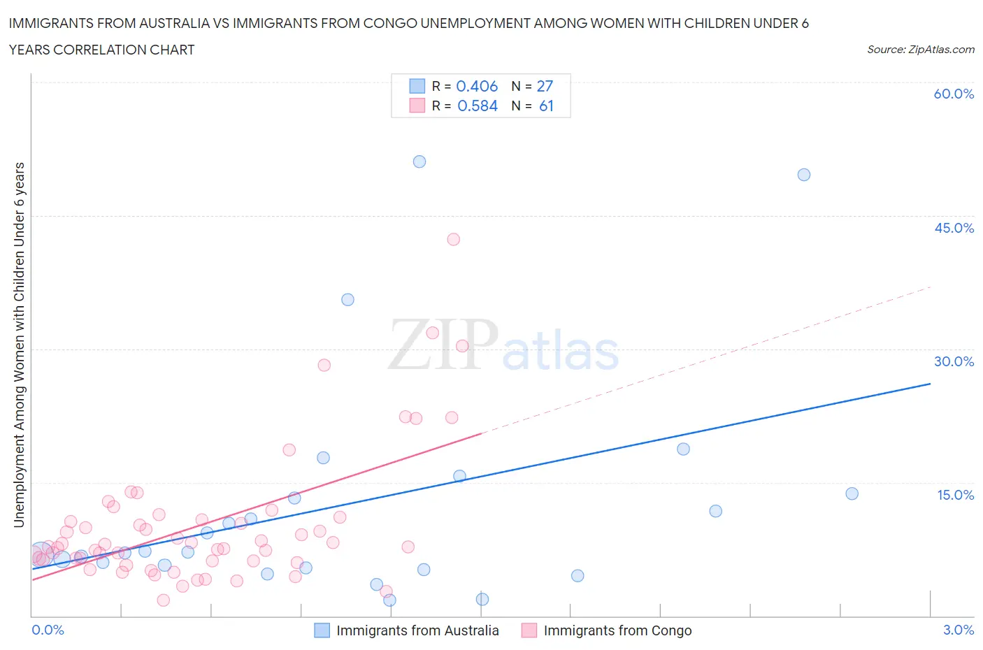 Immigrants from Australia vs Immigrants from Congo Unemployment Among Women with Children Under 6 years