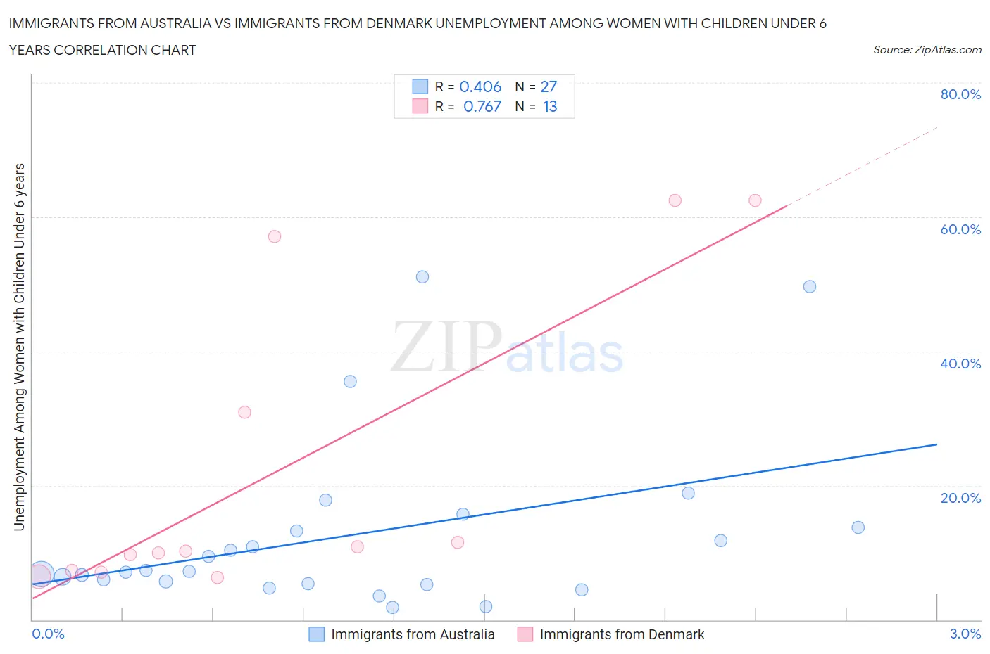 Immigrants from Australia vs Immigrants from Denmark Unemployment Among Women with Children Under 6 years