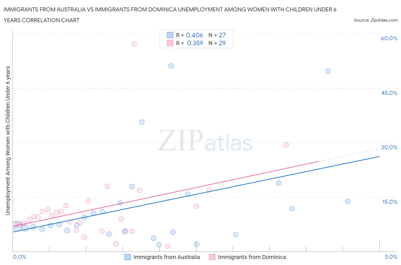 Immigrants from Australia vs Immigrants from Dominica Unemployment Among Women with Children Under 6 years