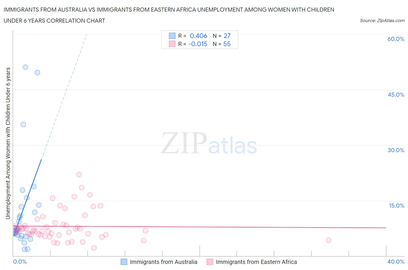 Immigrants from Australia vs Immigrants from Eastern Africa Unemployment Among Women with Children Under 6 years
