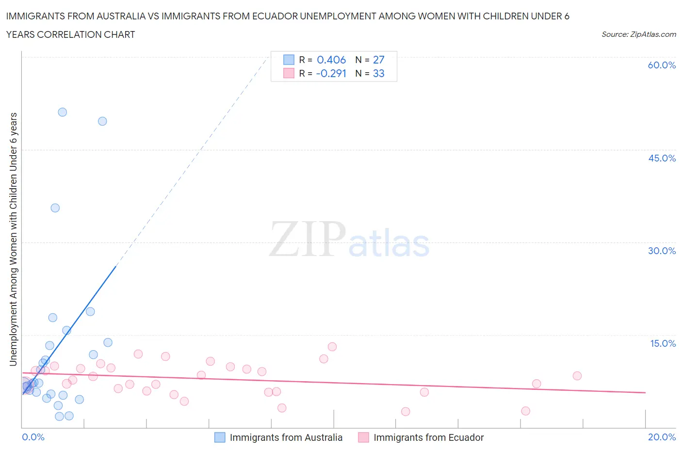 Immigrants from Australia vs Immigrants from Ecuador Unemployment Among Women with Children Under 6 years