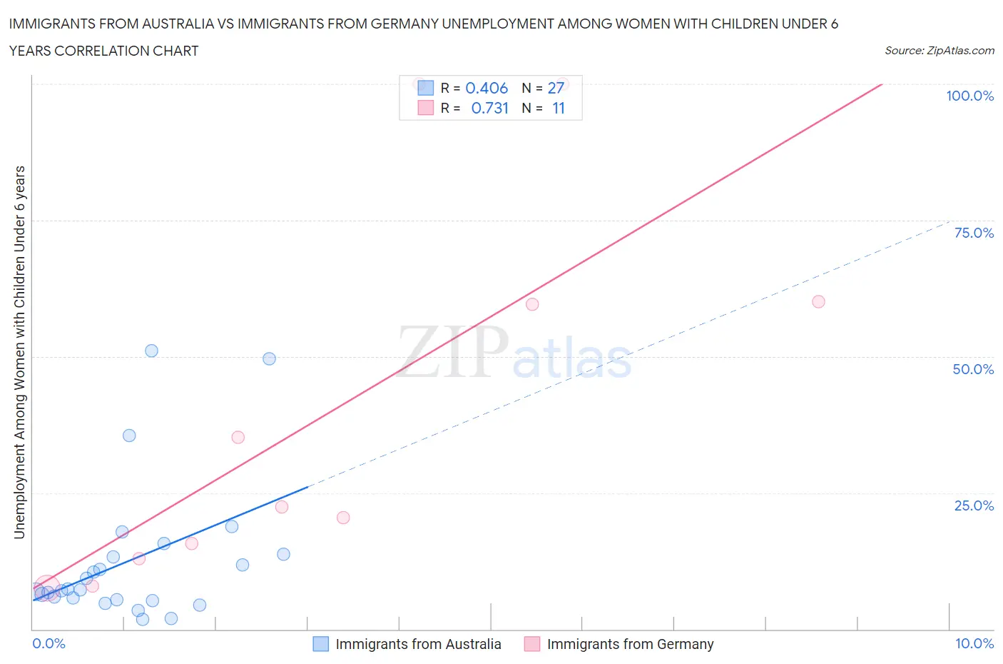 Immigrants from Australia vs Immigrants from Germany Unemployment Among Women with Children Under 6 years