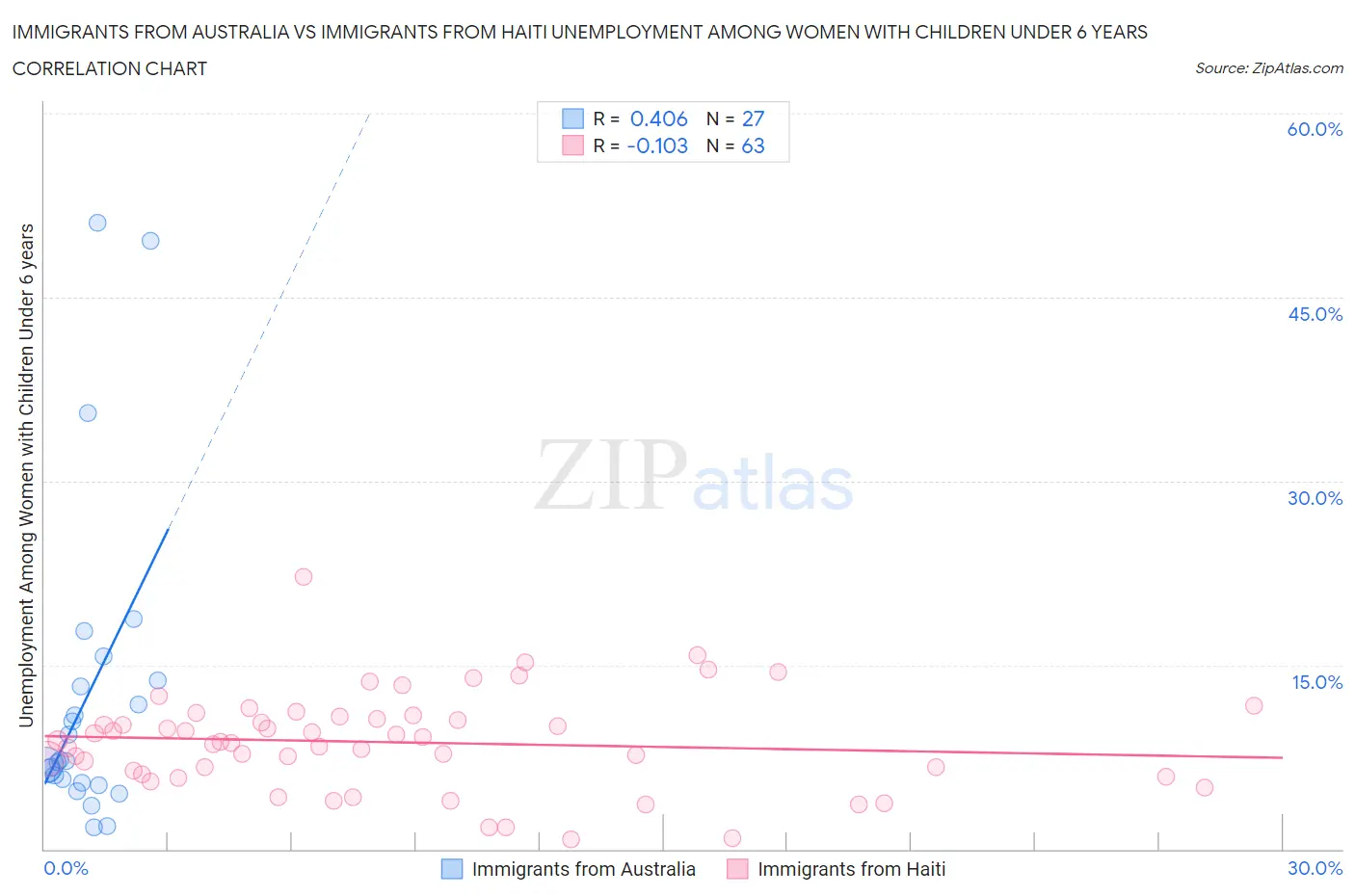 Immigrants from Australia vs Immigrants from Haiti Unemployment Among Women with Children Under 6 years