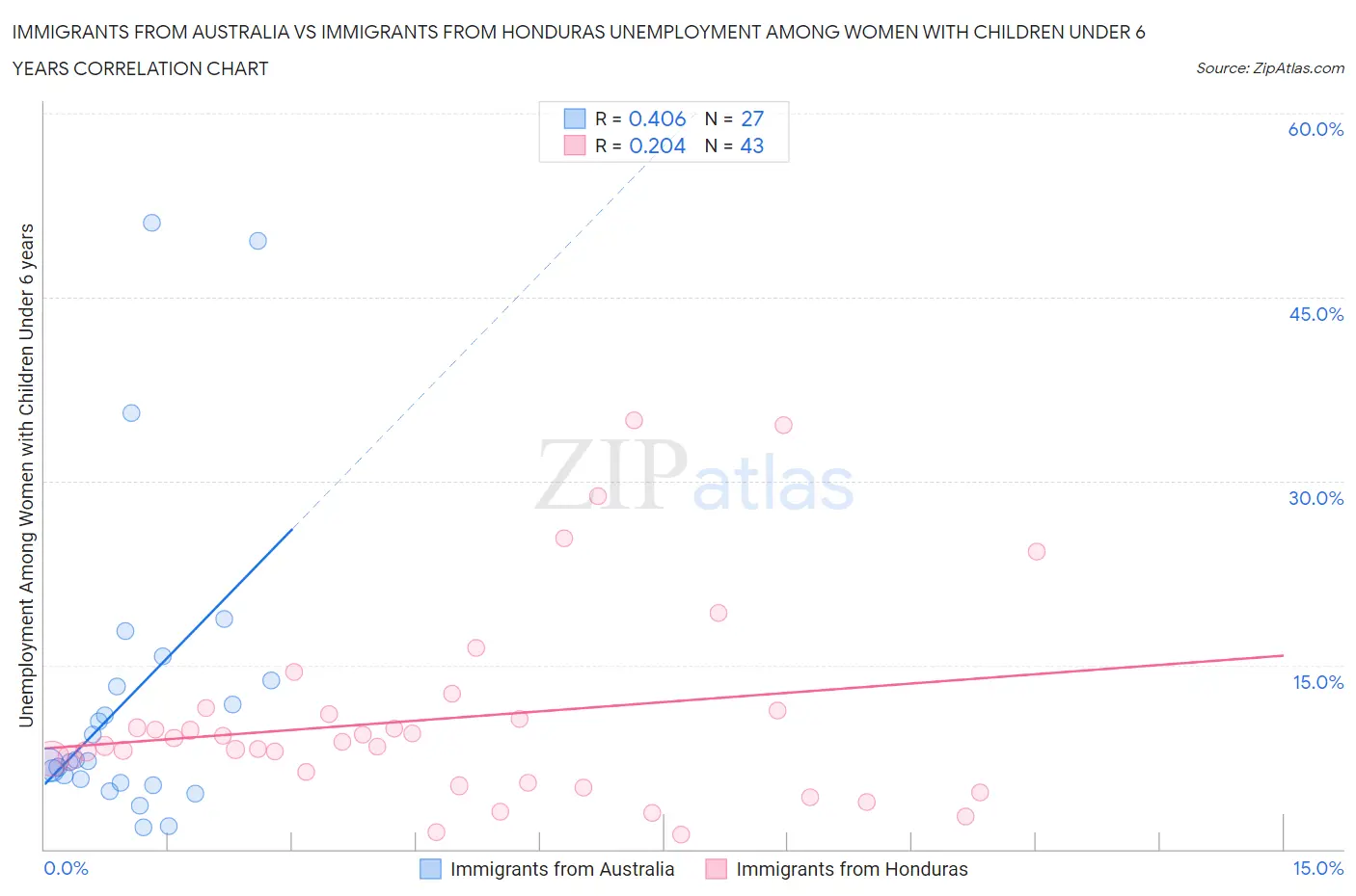 Immigrants from Australia vs Immigrants from Honduras Unemployment Among Women with Children Under 6 years