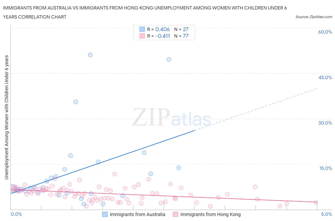 Immigrants from Australia vs Immigrants from Hong Kong Unemployment Among Women with Children Under 6 years