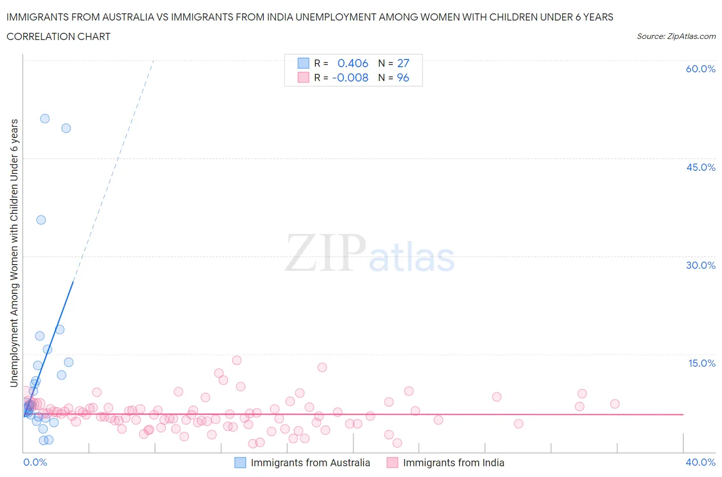 Immigrants from Australia vs Immigrants from India Unemployment Among Women with Children Under 6 years