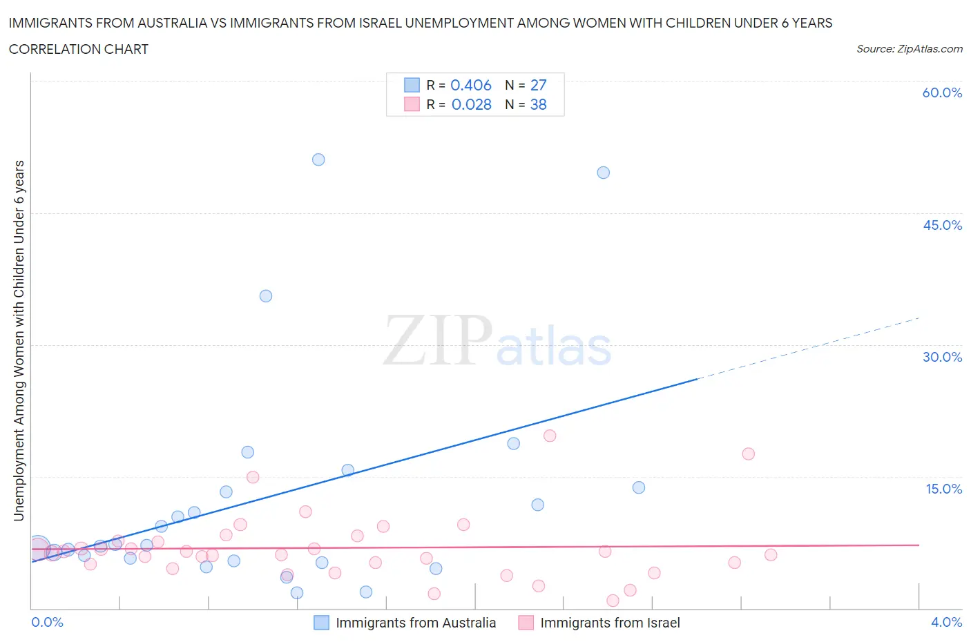 Immigrants from Australia vs Immigrants from Israel Unemployment Among Women with Children Under 6 years