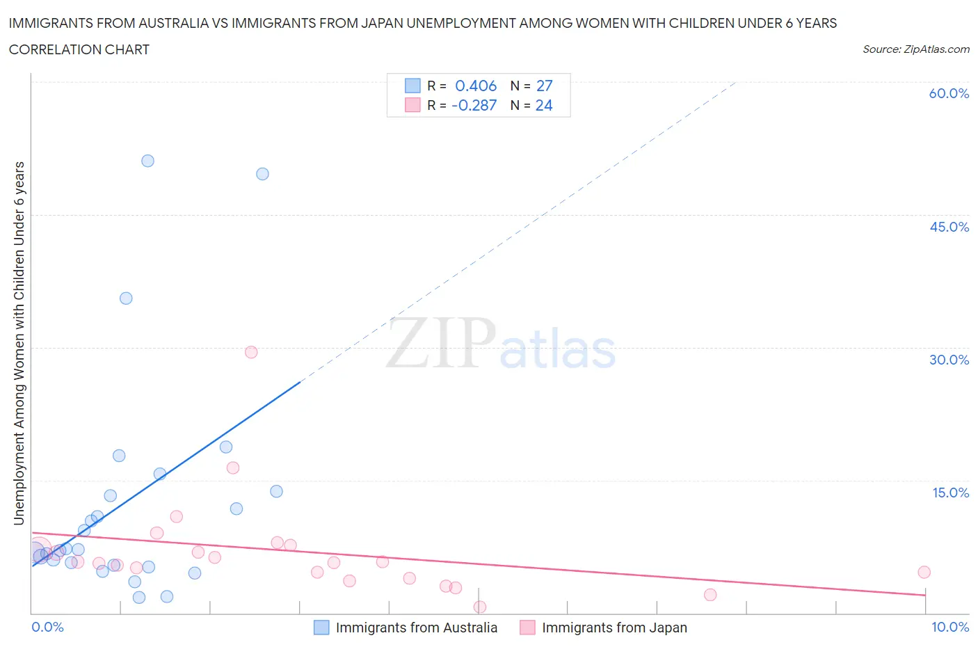 Immigrants from Australia vs Immigrants from Japan Unemployment Among Women with Children Under 6 years