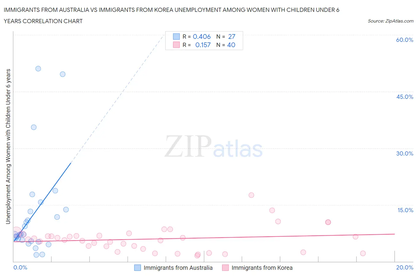 Immigrants from Australia vs Immigrants from Korea Unemployment Among Women with Children Under 6 years