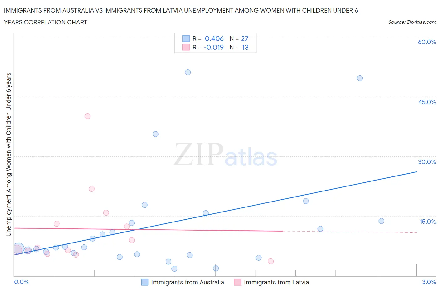 Immigrants from Australia vs Immigrants from Latvia Unemployment Among Women with Children Under 6 years