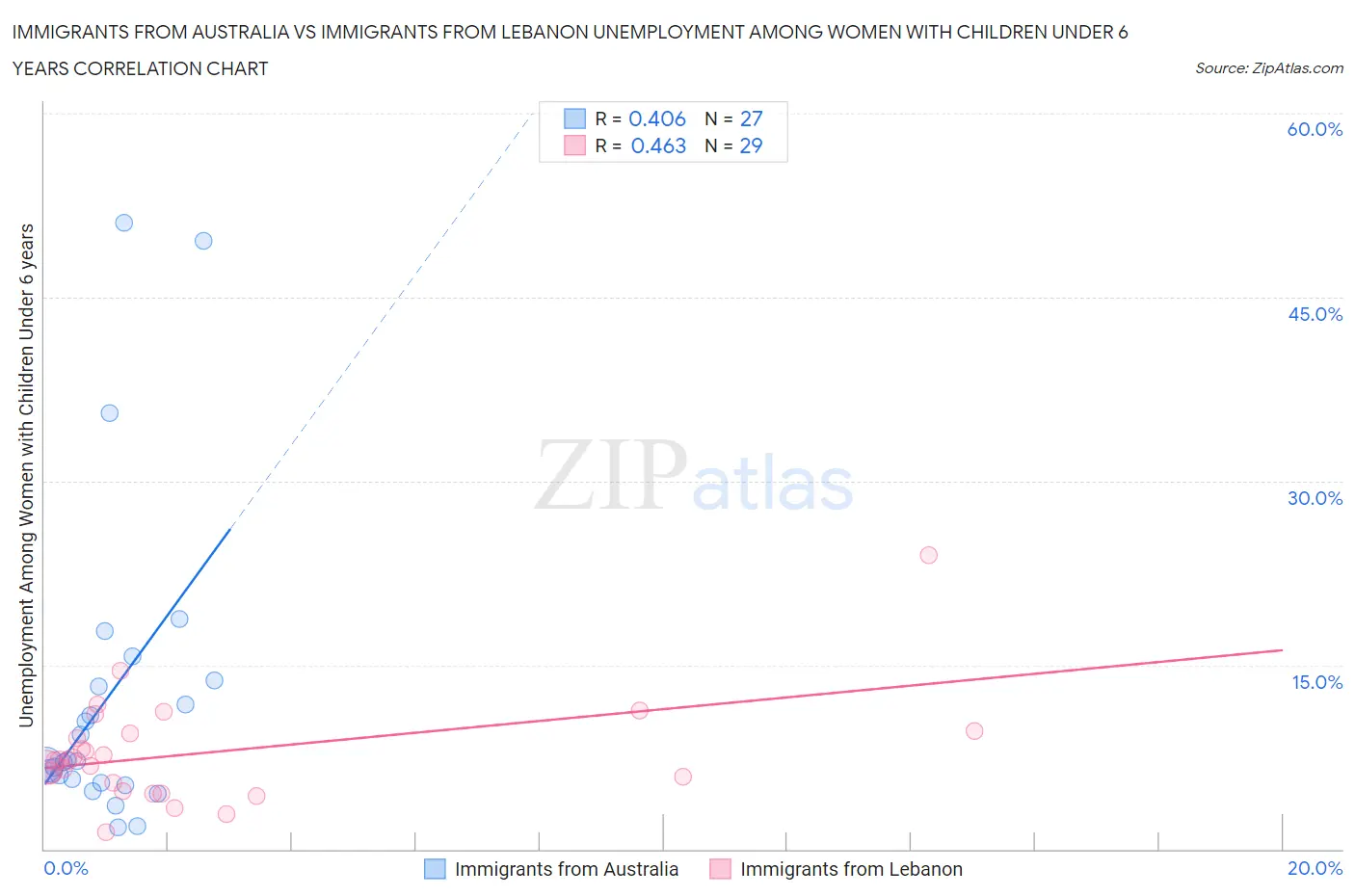 Immigrants from Australia vs Immigrants from Lebanon Unemployment Among Women with Children Under 6 years