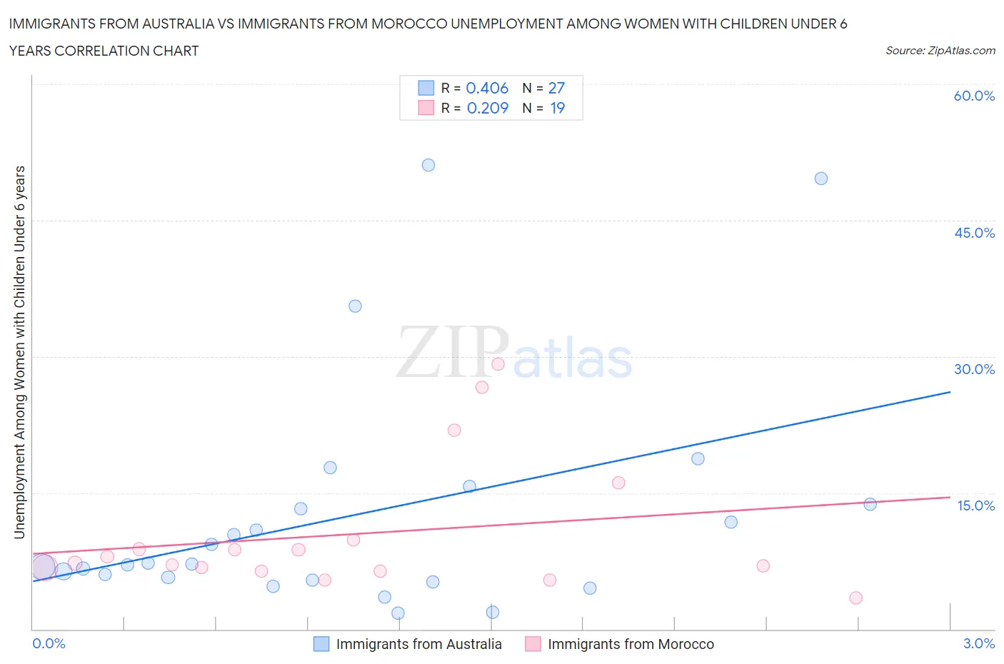 Immigrants from Australia vs Immigrants from Morocco Unemployment Among Women with Children Under 6 years