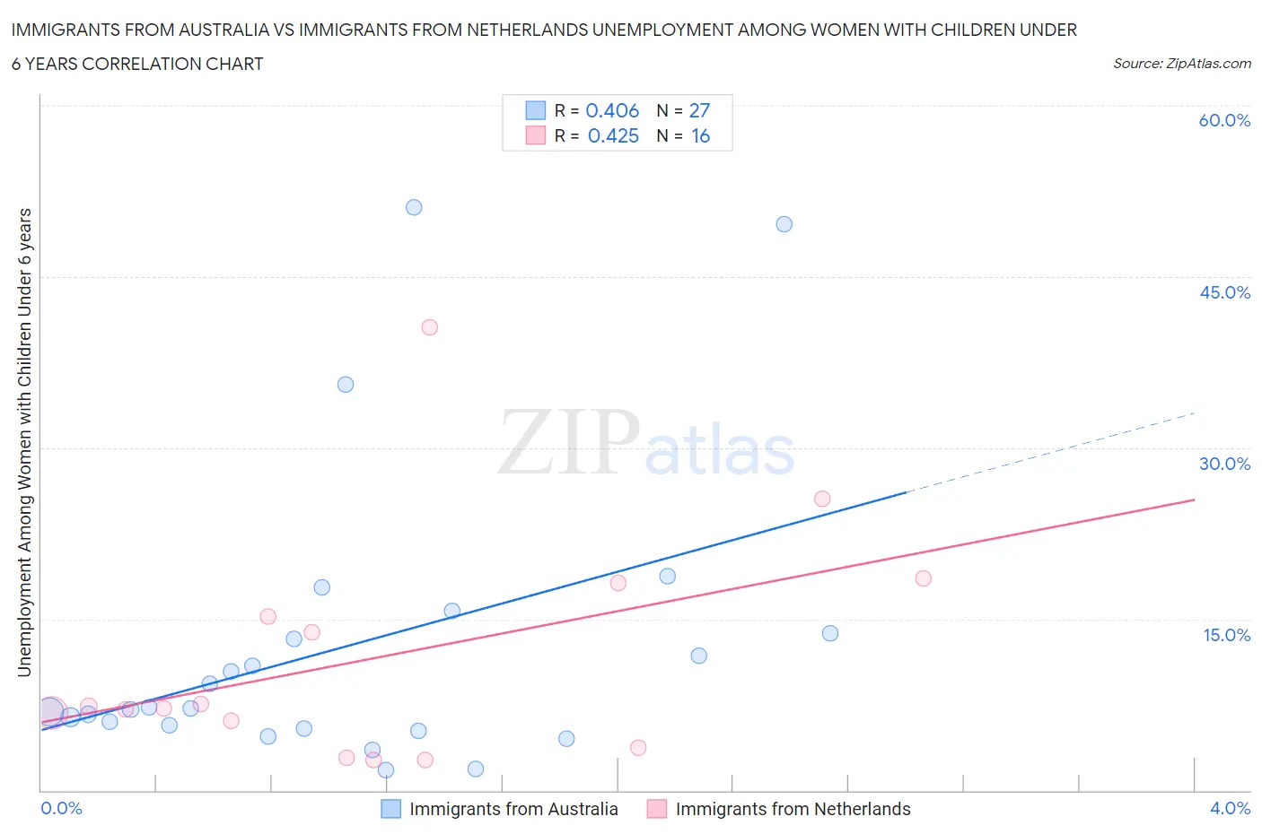 Immigrants from Australia vs Immigrants from Netherlands Unemployment Among Women with Children Under 6 years