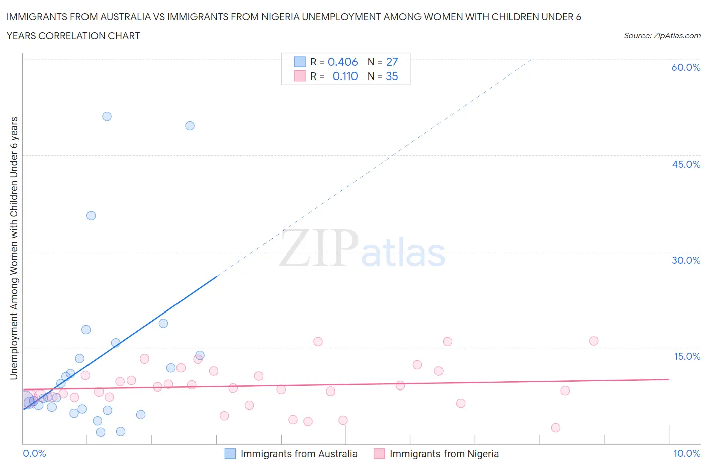 Immigrants from Australia vs Immigrants from Nigeria Unemployment Among Women with Children Under 6 years