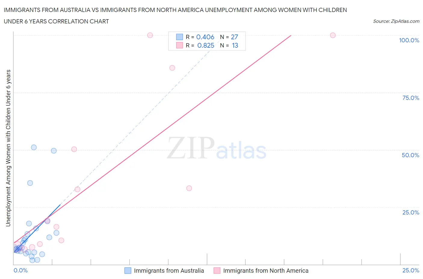 Immigrants from Australia vs Immigrants from North America Unemployment Among Women with Children Under 6 years