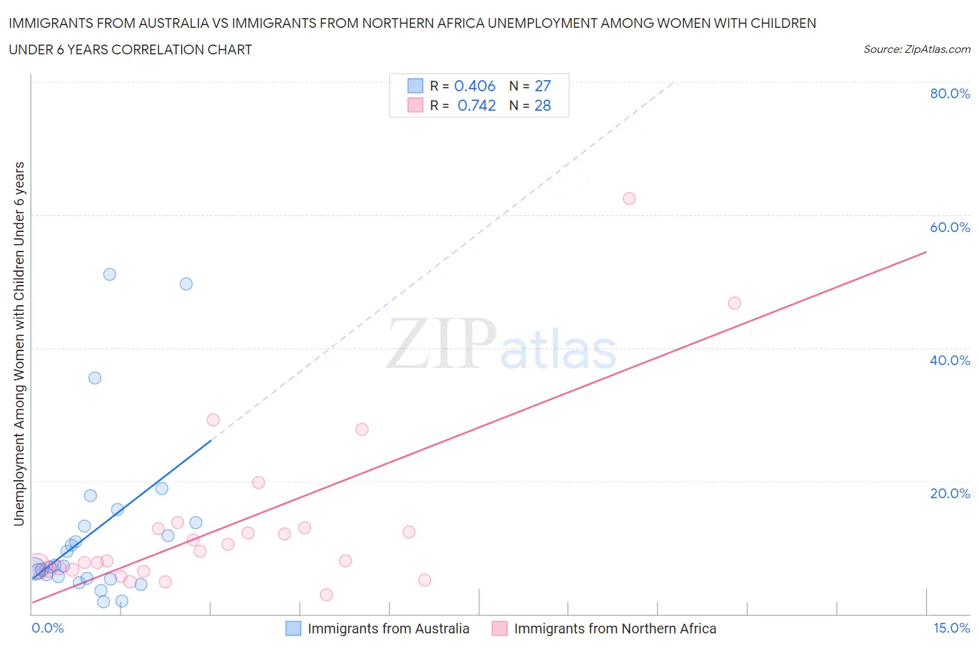 Immigrants from Australia vs Immigrants from Northern Africa Unemployment Among Women with Children Under 6 years