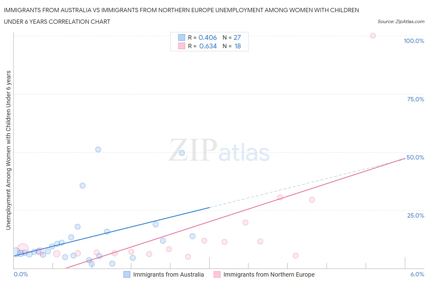 Immigrants from Australia vs Immigrants from Northern Europe Unemployment Among Women with Children Under 6 years