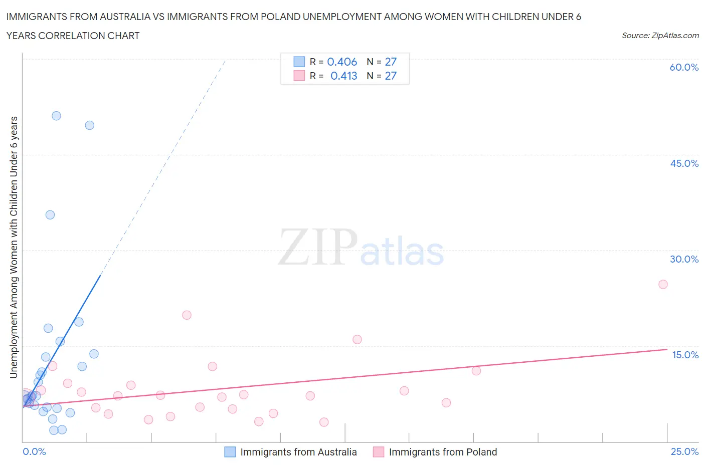 Immigrants from Australia vs Immigrants from Poland Unemployment Among Women with Children Under 6 years