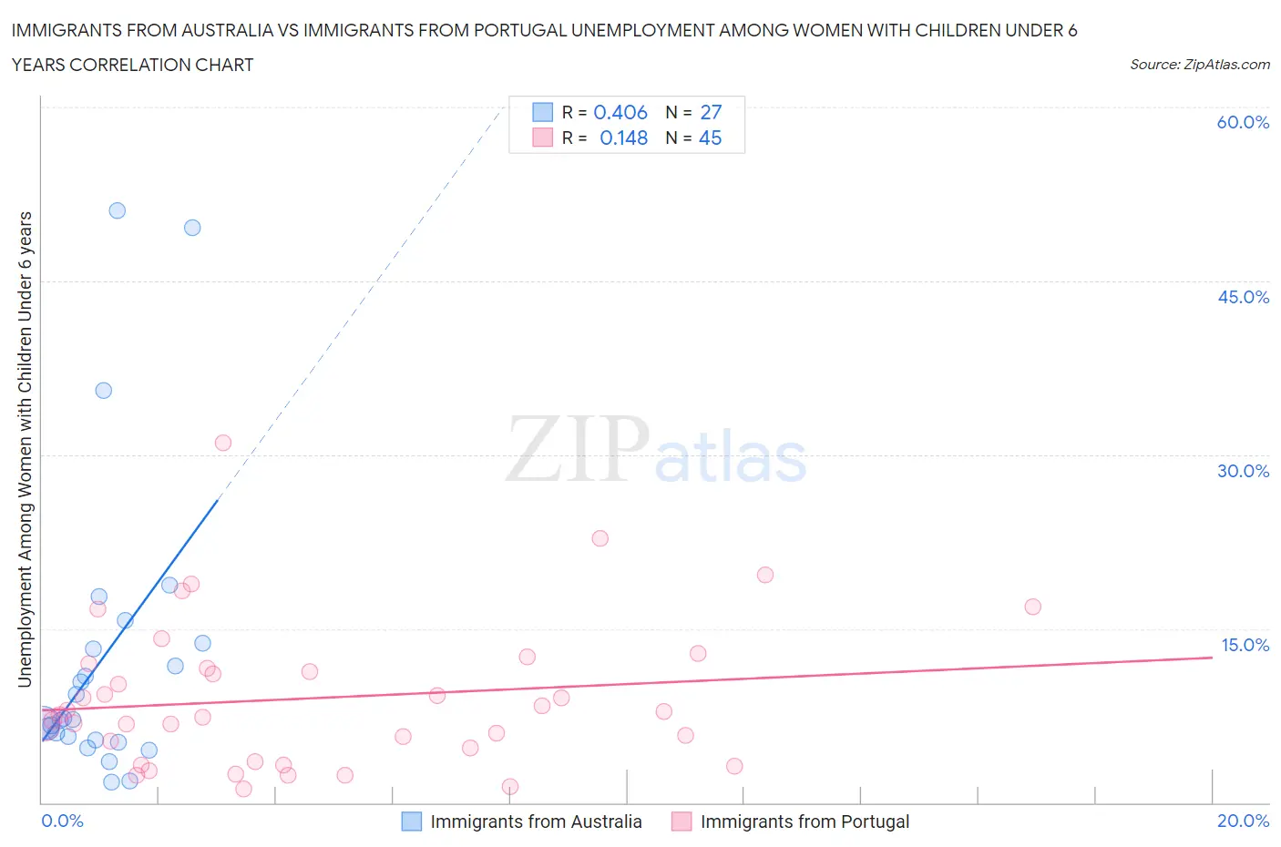 Immigrants from Australia vs Immigrants from Portugal Unemployment Among Women with Children Under 6 years